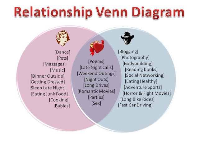 Relationship Venn Diagram